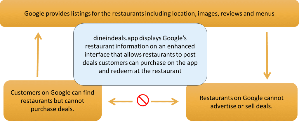 Google provides listings for the restaurants including location, images, reviews and menus